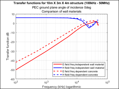  Study on Structure Susceptibility to Penetrating Electromagnetic Radiation